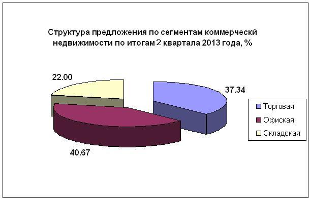 Анализ цен и распределения предложения на рынке аренды коммерческой недвижимости г. Уфы по итогам 2 квартала 2013 года. Средняя цена коммерческой аренды всех типов по всем районам – около 700 руб\кв.м. 